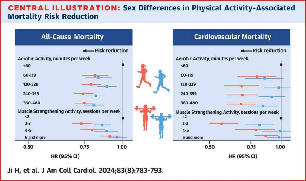 如果運動時間相同，女性（紅色）運動與降低疾病死亡率的關連較男性（藍色）顯著，即效益較大。