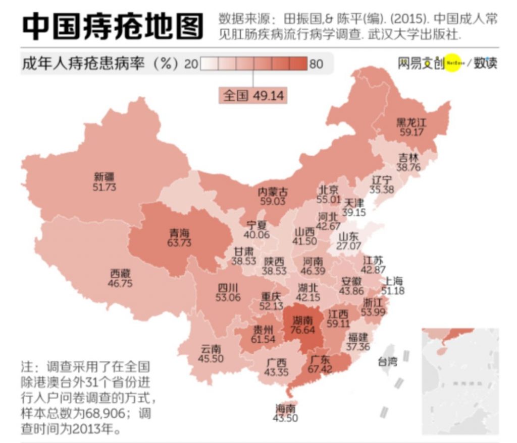 中國內地2013年一項有關居民生活方式與肛腸疾病關係的調查分析數據顯示，成年人痔瘡發病率高達98%。痔瘡患病率最高的的地方是湖南，其次為廣東，青海、貴州、內蒙古。